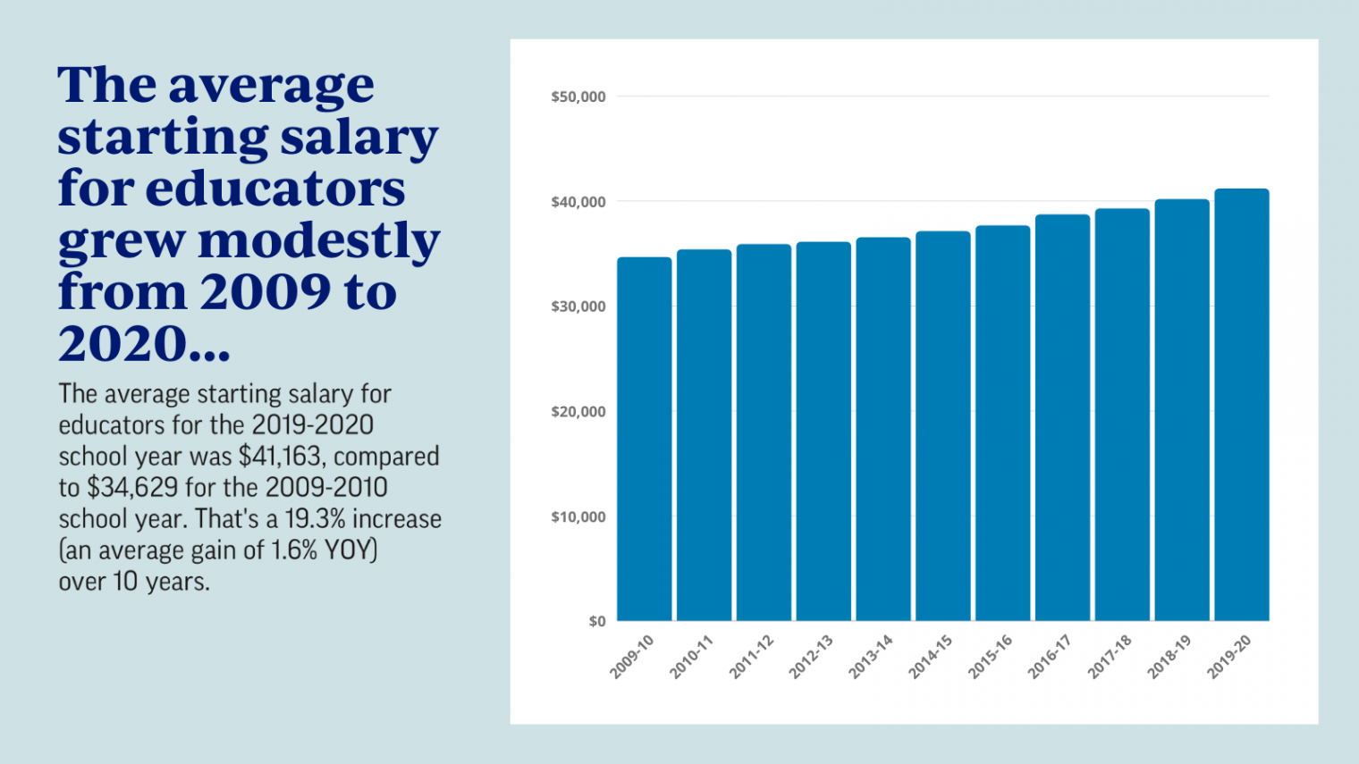 COVID 19 Pandemic Threatens Small Gains Made In National Teacher Salary   Average Starting Salary 